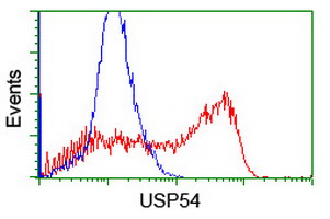 HEK293T cells transfected with either overexpress plasmid (Red) or empty vector control plasmid (Blue) were immunostained by anti-USP54 antibody, and then analyzed by flow cytometry.