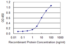 Detection limit for recombinant GST tagged UVRAG is 0.3 ng/ml as a capture antibody.
