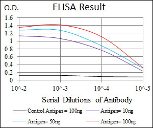 Red: Control Antigen (100ng); Purple: Antigen (10ng); Green: Antigen (50ng); Blue: Antigen (100ng);