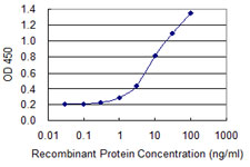 Detection limit for recombinant GST tagged PPP6C is 0.3 ng/ml as a capture antibody.