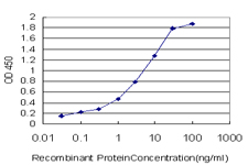 Detection limit for recombinant GST tagged PSMC4 is approximately 0.03 ng/ml as a capture antibody.