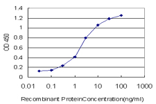 Detection limit for recombinant GST tagged RIPK2 is approximately 0.1 ng/ml as a capture antibody.