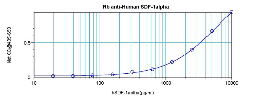 Sandwich ELISA of SDF-1 / CXCL12 antibody LS-B7489