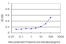 Detection limit for recombinant GST tagged TDO2 is approximately 10 ng/ml as a capture antibody.