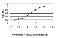 Detection limit for recombinant GST tagged PDE2A is approximately 0.03 ng/ml as a capture antibody.