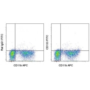 Staining of C57Bl/6 bone marrow cells with Anti-Mouse CD11b APC (cat. 17-0112) and 0.25 ug of Rat... View More