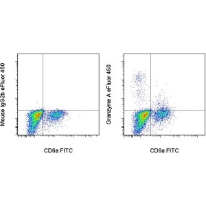 Balb/c splenocytes were cultured with Anti-Mouse CD3e and Anti-Mouse CD28 Functional Grade Purified... View More