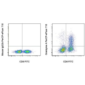 Balb/c splenocytes were cultured with Anti-Mouse CD3e and Anti-Mouse CD28 Functional Grade Purified... View More