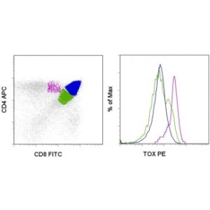 C57Bl/6 thymocytes were stained with Anti-Mouse CD4 APC (cat. 17-0041) and Anti-Mouse CD8a FITC(cat.... View More