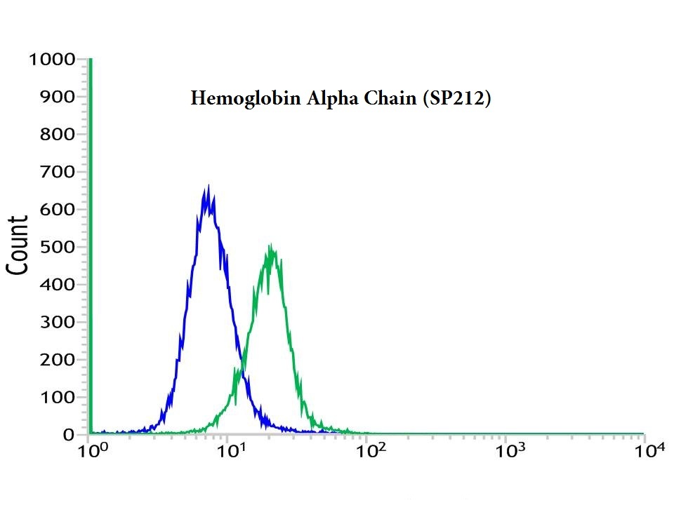 Flow cytometric analysis of rabbit anti-Hemoglobin Alpha Chain (SP212) antibody in K562 (green) compare to negative control of rabbit IgG (blue)  