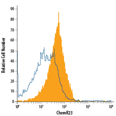 RAW 264.7 mouse monocyte/macrophage cell line was stained with Rat Anti-Mouse ChemR23 PE‑conjugated Monoclonal Antibody (Catalog # FAB7610P, filled histogram) or isotype control antibody (Catalog # IC013P, open histogram). View our protocol for Staining Membrane-associated Proteins.