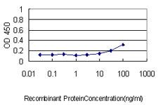 ELISA: ATPase Inhibitory Factor 1 Antibody (3E2) [H00093974-M01] - Detection limit for recombinant GST tagged ATPIF1 is approximately 0.3ng/ml as a capture antibody.