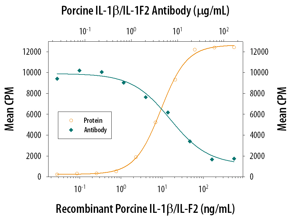 Neutralization IL-1 beta/IL-1F2 Antibody (77724)