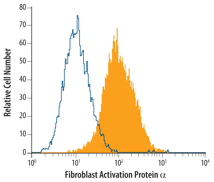 Flow Cytometry Fibroblast Activation Protein alpha/FAP Antibody (427819)