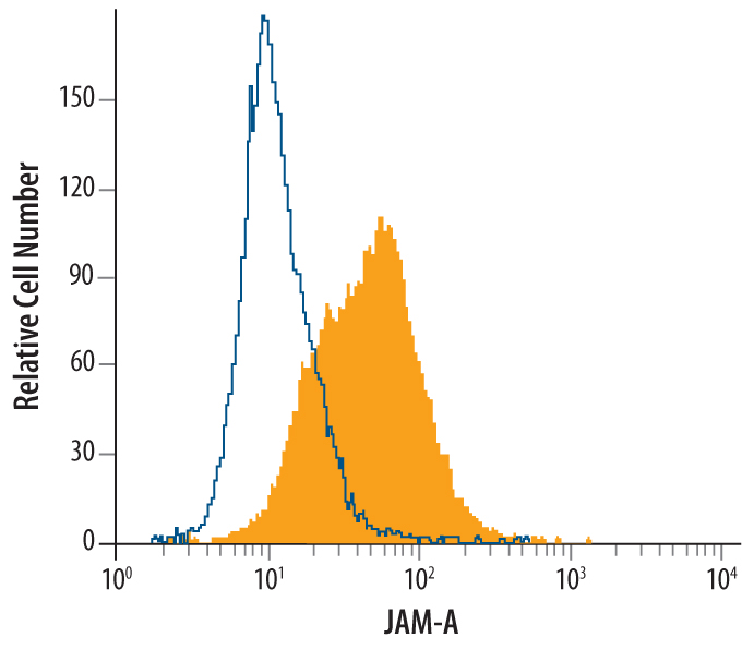 Flow Cytometry JAM-A Antibody (654806)
