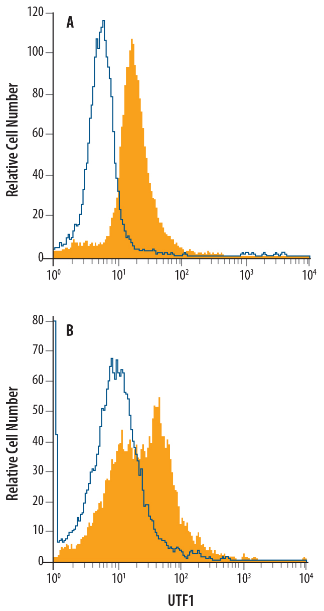 Flow Cytometry UTF1 Antibody