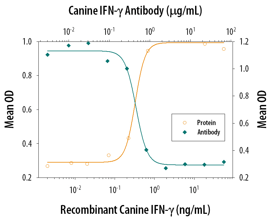 Neutralization IFN-gamma Antibody [Unconjugated]