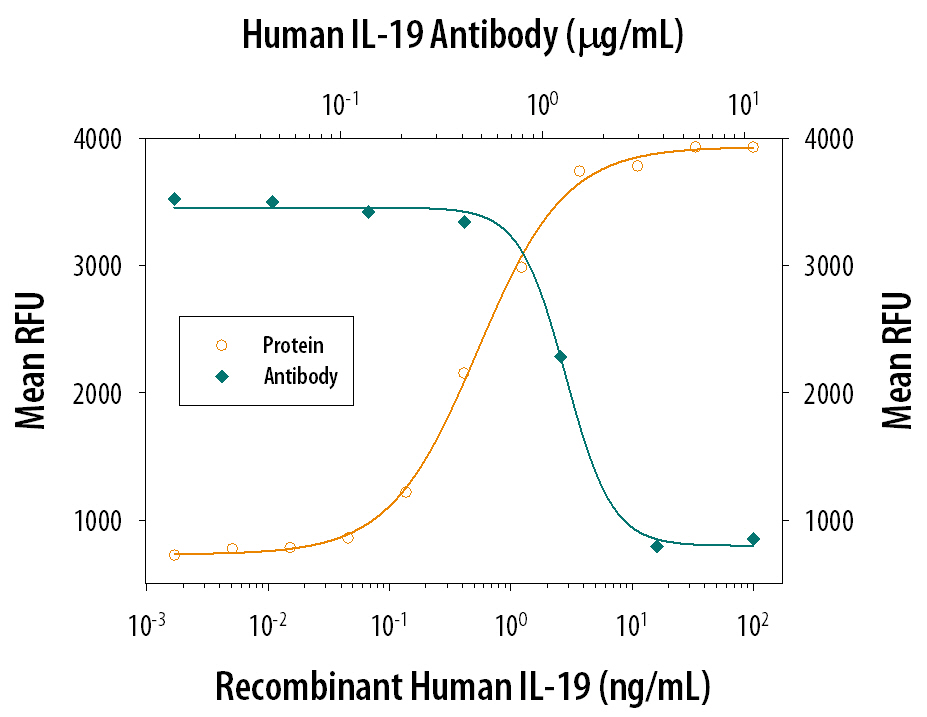 Neutralization IL-19 Antibody [Unconjugated]