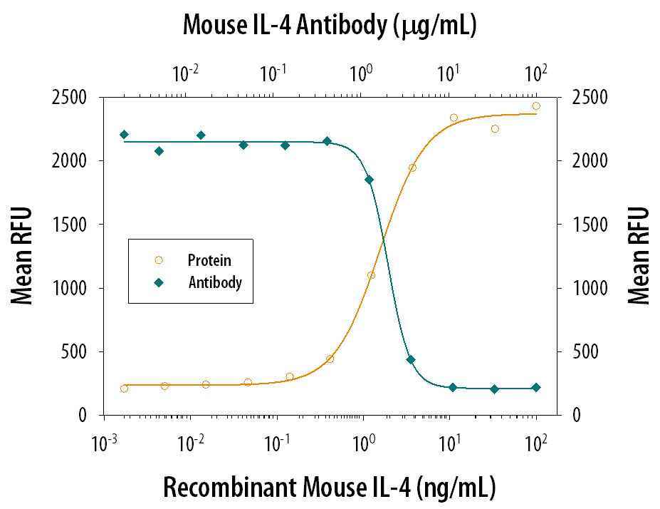 Neutralization IL-4 Antibody