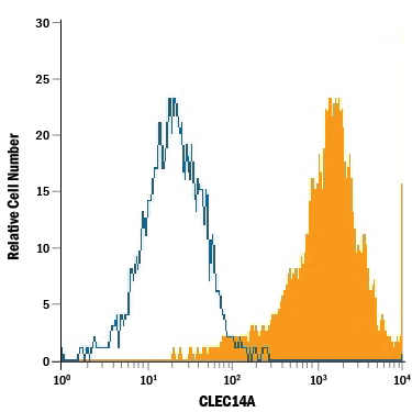 Flow Cytometry CLEC14A Antibody (743940)