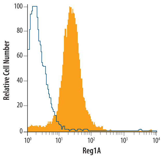 Intracellular Staining by Flow Cytometry Reg1A Antibody (431202)