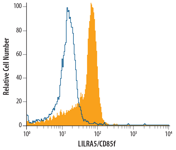 Flow Cytometry ILT11/LILRA5 Antibody [Unconjugated]