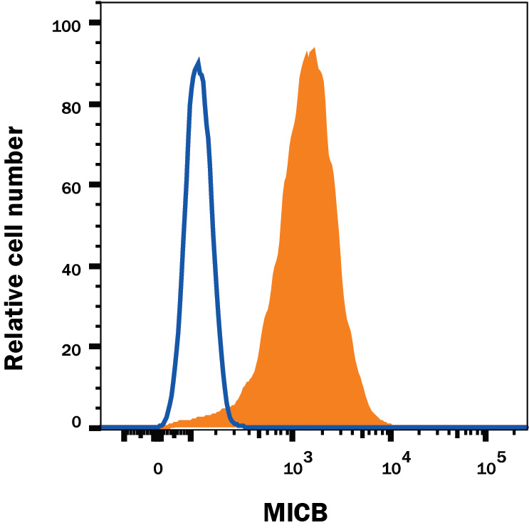 K562 human chronic myelogenous leukemia cell line was stained with Mouse Anti-Human MICB Monoclonal Antibody (Catalog # MAB1599, filled histogram) or isotype control antibody (Catalog # MAB0041, open histogram), followed by Phycoerythrin-conjugated Anti-Mouse IgG  Secondary Antibody (Catalog # F0102B).