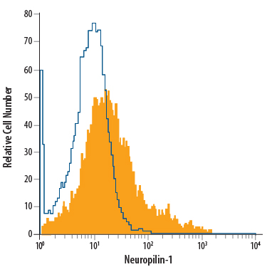 PC-12 rat adrenal pheochromocytoma cell line was stained with Goat Anti-Mouse/Rat Neuropilin-1 APC-conjugated Antigen Affinity-purified Polyclonal Antibody (Catalog # FAB566A, filled histogram) or isotype control antibody (Catalog # IC108A, open histogram). View our protocol for Staining Membrane-associated Proteins.