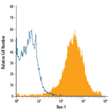 RAW 264.7 mouse monocyte/macrophage cell line was stained with Rat Anti-Mouse Rae-1 Pan Specific APC-conjugated Monoclonal Antibody (Catalog # FAB17582A, filled histogram) or isotype control antibody (Catalog # IC006A, open histogram). View our protocol for Staining Membrane-associated Proteins.