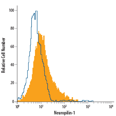 PC-12 rat adrenal pheochromocytoma cell line was stained with Goat Anti-Mouse/Rat Neuropilin-1 Fluorescein-conjugated Antigen Affinity-purified Polyclonal Antibody (Catalog # FAB566F, filled histogram) or isotype control antibody (Catalog # IC108F, open histogram). View our protocol for Staining Membrane-associated Proteins.