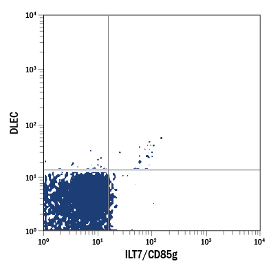 Human peripheral blood monocytes were stained with Mouse Anti-Human ILT7/CD85g Fluorescein-conjugated Monoclonal Antibody (Catalog # FAB6287F) and Anti-Human DLEC APC-conjugated Antibody. Quadrant markers were set based on control antibody staining (Catalog # IC003F). View our protocol for Staining Membrane-associated Proteins.