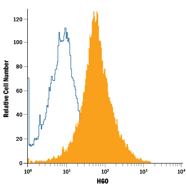RAW 264.7 mouse monocyte/macrophage cell line was stained with Rat Anti-Mouse H60 APC-conjugated Monoclonal Antibody (Catalog # FAB1155A, filled histogram) or isotype control antibody (Catalog # IC006A, open histogram). View our protocol for Staining Membrane-associated Proteins.
