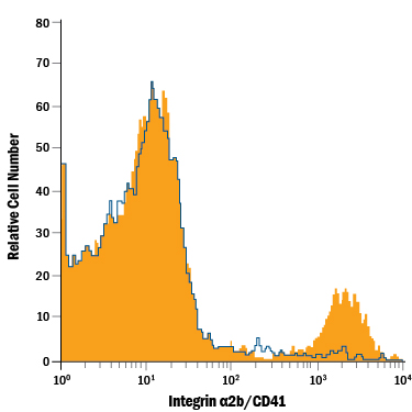 Mouse platelets were stained with Rat Anti-Mouse Integrin a2b/CD41 PE-conjugated Monoclonal Antibody (Catalog # FAB41181P, filled histogram) or isotype control antibody (Catalog # IC006P, open histogram). View our protocol for Staining Membrane-associated Proteins.