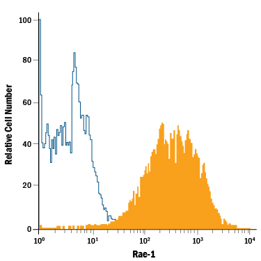 RAW 264.7 mouse monocyte/macrophage cell line was stained with Rat Anti-Mouse Rae-1 Alexa Fluor® 700-conjugated Monoclonal Antibody (Catalog # FAB17582N, filled histogram) or isotype control antibody (Catalog # IC006N, open histogram). View our protocol for Staining Membrane-associated Proteins.