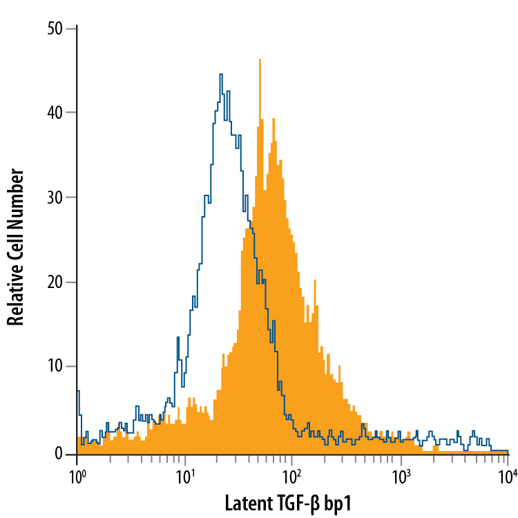 PC-3 human prostate cancer cell line was stained with Mouse Anti-Human Latent TGF-beta  bp1 PE-conjugated Monoclonal Antibody (Catalog # IC388P, filled histogram) or isotype control antibody (Catalog # IC002P, open histogram). To facilitate intracellular staining, cells were fixed with Flow Cytometry Fixation Buffer (Catalog # FC004) and permeabilized with Flow Cytometry Permeabilization/Wash Buffer I (Catalog # FC005). View our protocol for Staining Intracellular Molecules.