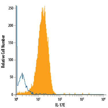 Tramp-C1 mouse prostate cancer cell line was stained with Rat Anti-Mouse IL-17E/IL-25 PE-conjugated Monoclonal Antibody (Catalog # IC13991P, filled histogram) or isotype control antibody (Catalog # IC013P, open histogram). To facilitate intracellular staining, cells were fixed with Flow Cytometry Fixation Buffer (Catalog # FC004) and permeabilized with Flow Cytometry Permeabilization/Wash Buffer I (Catalog # FC005). View our protocol for Staining Intracellular Molecules.