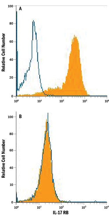 Flow Cytometry IL-17 RB Antibody (752101)