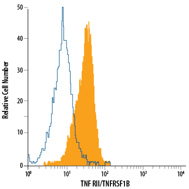 L-929 mouse fibroblast cell line was stained with Hamster Anti-Mouse TNF RII/TNFRSF1B PE-conjugated Monoclonal Antibody (Catalog # FAB426P, filled histogram) or isotype control antibody (open histogram). View our protocol for Staining Membrane-associated Proteins.