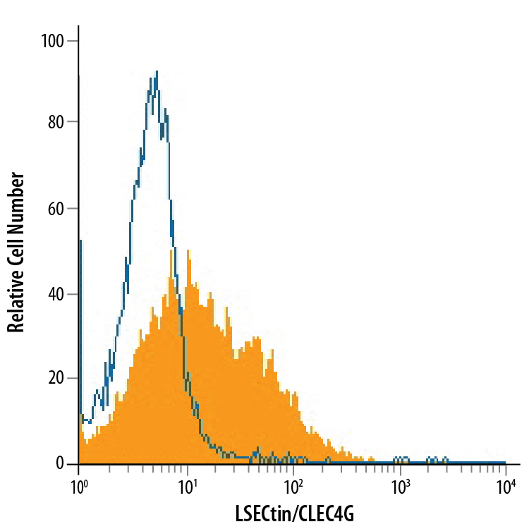 Human mature dendritic cells were stained with Mouse Anti-Human LSECtin/CLEC4G APC-conjugated Monoclonal Antibody (Catalog # FAB2947A, filled histogram) or isotype control antibody (Catalog # IC003A, open histogram). View our protocol for Staining Membrane-associated Proteins.