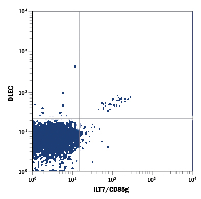 Human peripheral blood monocytes were stained with Mouse Anti-Human ILT7/CD85g APC-conjugated Monoclonal Antibody (Catalog # FAB6287A) and Goat Anti-Human DLEC/CLEC4C/BDCA-2 Fluorescein-conjugated Polyclonal Antibody. Quadrant markers were set based on control antibody staining (Catalog # IC003A). View our protocol for Staining Membrane-associated Proteins.