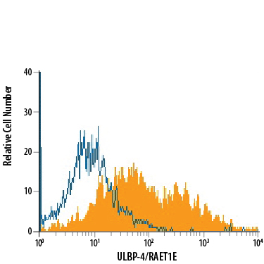 HepG2 human hepatocellular carcinoma cell line was stained with Mouse Anti-Human ULBP‑4/RAET1E APC‑conjugated Monoclonal Antibody (Catalog # FAB6285A, filled histogram) or isotype control antibody (Catalog # IC0041A, open histogram). View our protocol for Staining Membrane-associated Proteins.