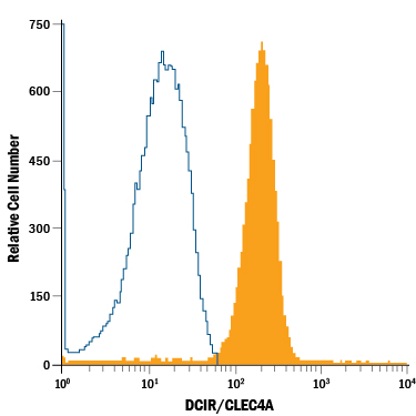Human peripheral blood neutrophils were stained with Mouse Anti-Human DCIR/CLEC4A APC-conjugated Monoclonal Antibody (Catalog # FAB1748A, filled histogram) or isotype control antibody (Catalog # IC002A, open histogram). View our protocol for Staining Membrane-associated Proteins.