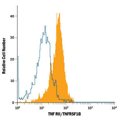 L-929 mouse fibroblast cell line was stained with Hamster Anti-Mouse TNF RII/TNFRSF1B APC-conjugated Monoclonal Antibody (Catalog # FAB426A, filled histogram) or Hamster IgG Allophycocyanin Control Antibody (open histogram). View our protocol for Staining Membrane-associated Proteins.