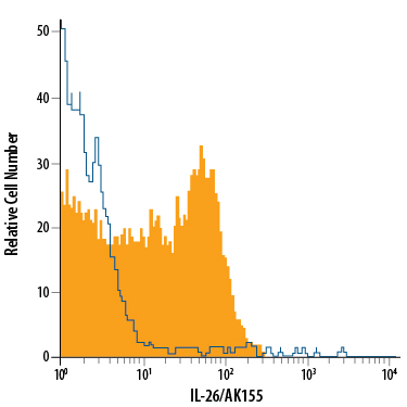Human CD3+ cells treated with PMA and Calcium Ionomycin were stained with Mouse Anti-Human IL-26/AK155 APC-conjugated Monoclonal Antibody (Catalog # IC13751A, filled histogram) or isotype control antibody (Catalog # IC002A, open histogram). To facilitate intracellular staining, cells were fixed with Flow Cytometry Fixation Buffer (Catalog # FC004) and permeabilized with Flow Cytometry Permeabilization/Wash Buffer I (Catalog # FC005). View our protocol for Staining Intracellular Molecules.