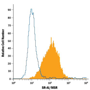 RAW 264.7 mouse monocyte/macrophage cell line was stained with Rat Anti-Mouse SR-AI/MSR Fluorescein-conjugated Monoclonal Antibody (Catalog # FAB1797F, filled histogram) or isotype control antibody (Catalog # IC013F, open histogram). View our protocol for Staining Membrane-associated Proteins.