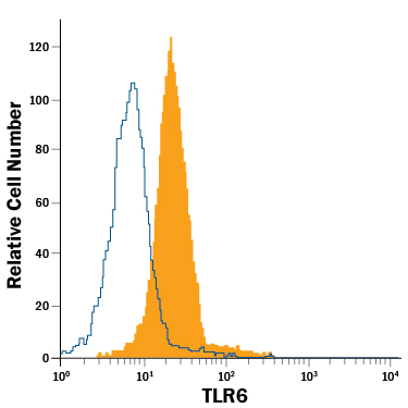 RAW 264.7  mouse monocyte/macrophage cell line was stained with Rat Anti-Mouse TLR6  PE-conjugated Monoclonal Antibody (Catalog # FAB1533P, filled  histogram) or isotype control antibody (Catalog # IC006P,  open histogram). View our protocol for Staining  Membrane-associated Proteins.