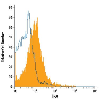 RAW 264.7 mouse monocyte/macrophage cell line was stained with Rat Anti-Mouse H60 Alexa Fluor® 700-conjugated Monoclonal Antibody (Catalog # FAB1155N, filled histogram) or isotype control antibody (Catalog # IC006N, open histogram). View our protocol for Staining Membrane-associated Proteins.