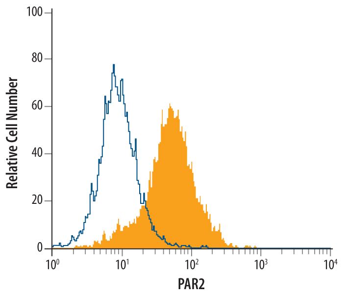 Flow Cytometry PAR2 Antibody (344222)