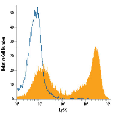 HeLa human cervical epithelial carcinoma cell line was stained with Mouse Anti-Human Ly6K APC-conjugated Monoclonal Antibody (Catalog # FAB6648A, filled histogram) or isotype control antibody (Catalog # IC003A, open histogram). View our protocol for Staining Membrane-associated Proteins.