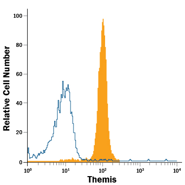 Mouse thymocytes were stained with Rat Anti-Mouse Themis Alexa Fluor® 488-conjugated Monoclonal Antibody (Catalog # IC6816G, filled histogram) or isotype control antibody (Catalog # IC013G, open histogram). To facilitate intracellular staining, cells were fixed with Flow Cytometry Fixation Buffer (Catalog # FC004) and permeabilized with Flow Cytometry Permeabilization/Wash Buffer I (Catalog # FC005).  View our protocol for Staining Intracellular Molecules.